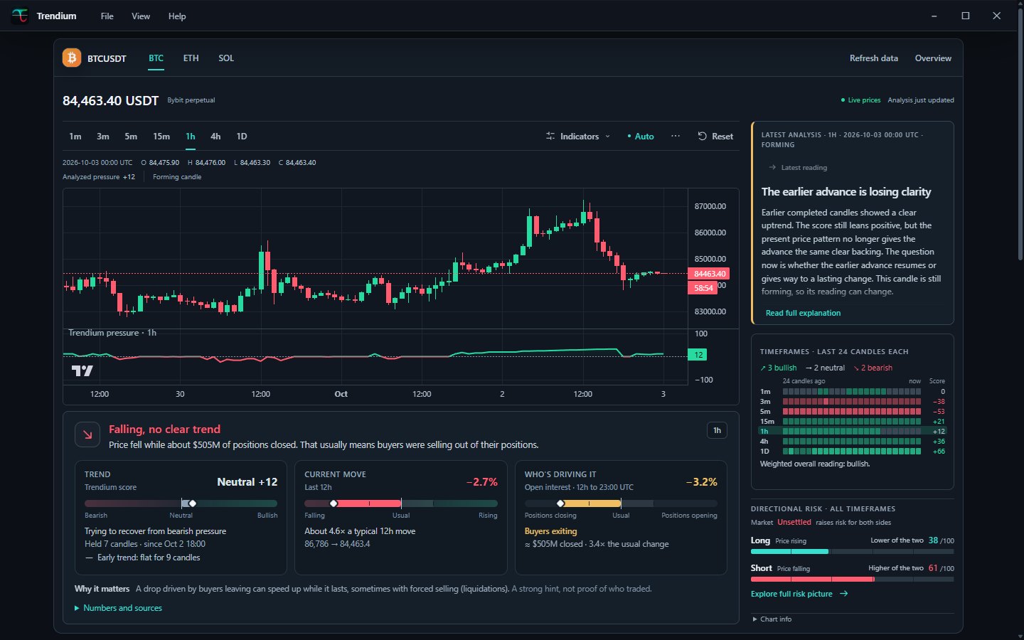 Trendium showing the Bitcoin chart with the Trendium score, the current move, who is driving it, the timeframe ribbon and directional risk.